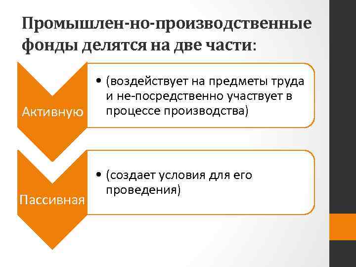 Промышлен но производственные фонды делятся на две части: • (воздействует на предметы труда и
