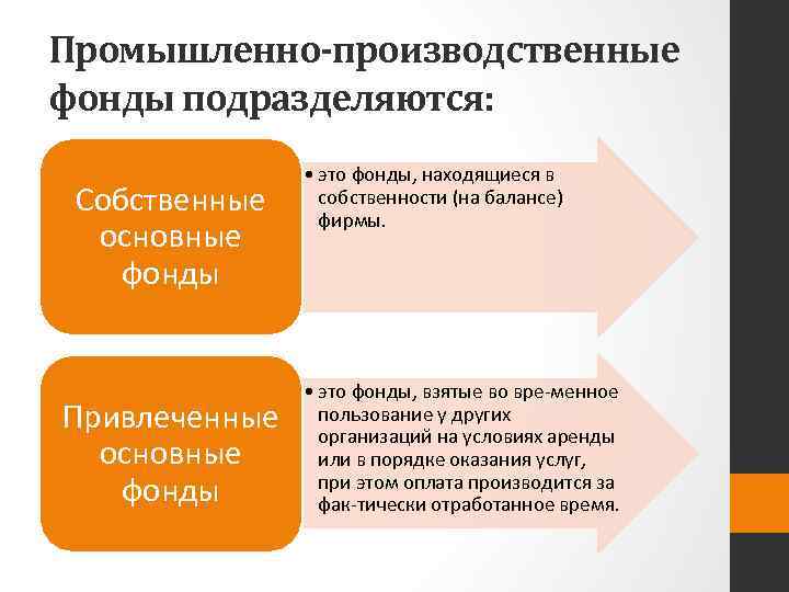 Промышленно производственные фонды подразделяются: Собственные основные фонды Привлеченные основные фонды • это фонды, находящиеся