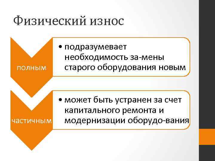 Физический износ полным • подразумевает необходимость за мены старого оборудования новым • может быть