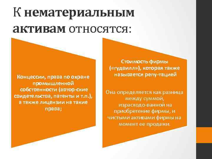 К нематериальным активам относятся: Концессии, права по охране промышленной собственности (автор ские свидетельства, патенты
