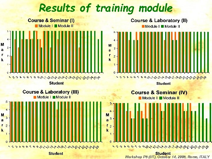 Results of training module Workshop P 5 (UT), October 14, 2005, Rome, ITALY 