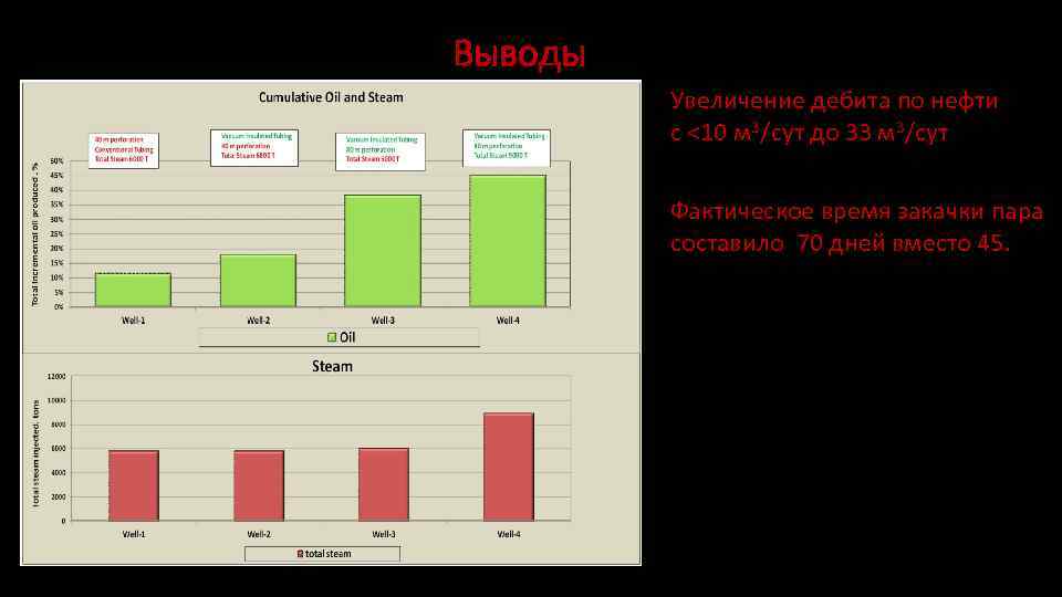 Выводы Увеличение дебита по нефти с <10 м 3/сут до 33 м 3/сут Фактическое