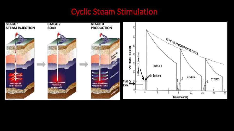 Cyclic Steam Stimulation 