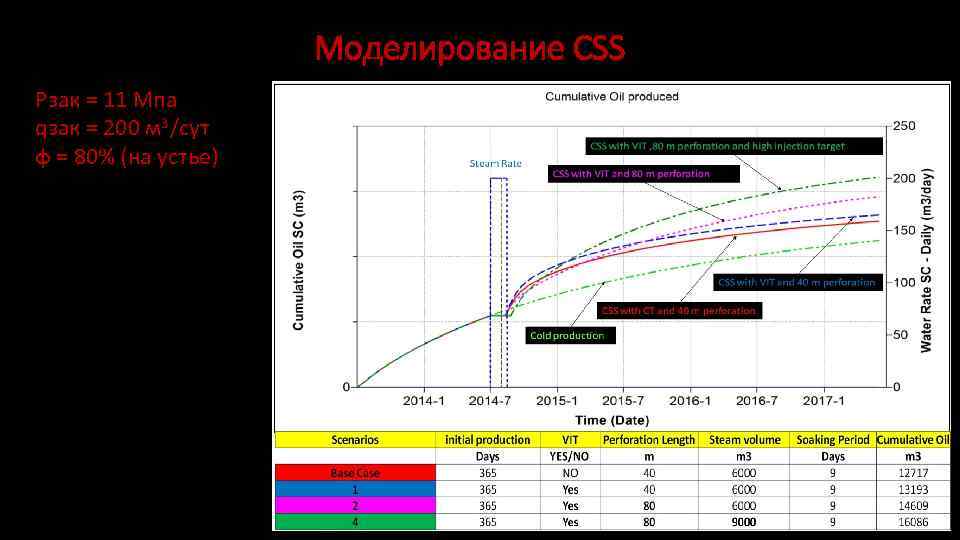 Моделирование CSS Pзак = 11 Мпа qзак = 200 м 3/сут φ = 80%