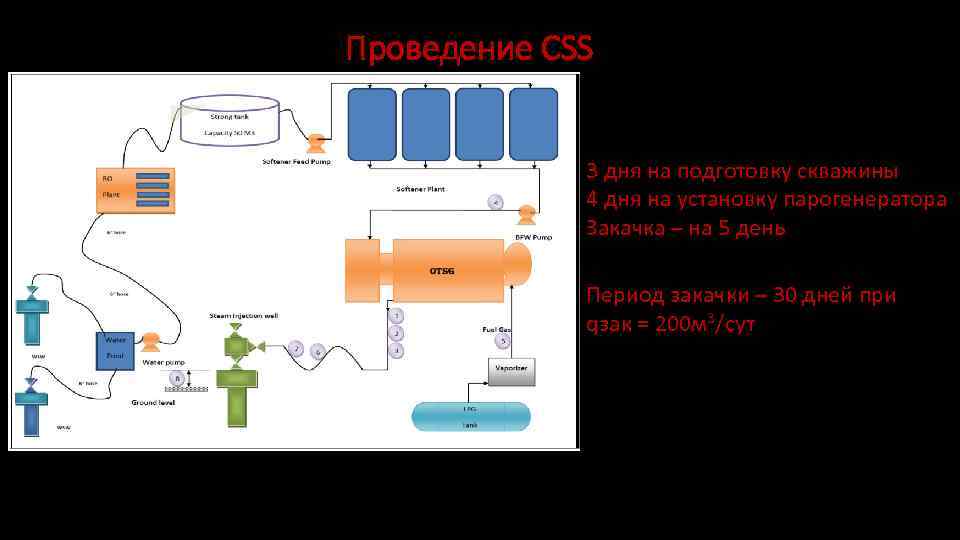 Проведение CSS 3 дня на подготовку скважины 4 дня на установку парогенератора Закачка –