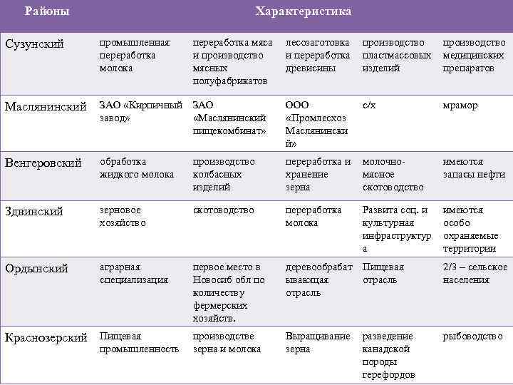 Районы Характеристика Сузунский промышленная переработка молока Маслянинский лесозаготовка и переработка древисины производство пластмассовых изделий