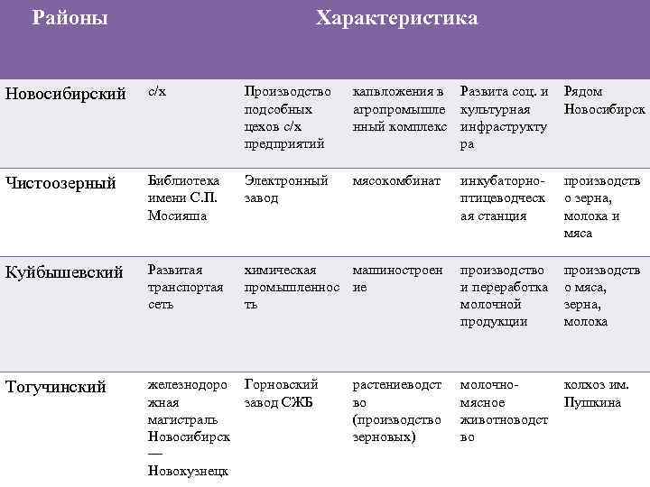 Районы Характеристика Новосибирский с/х Производство подсобных цехов с/х предприятий капвложения в Развита соц. и