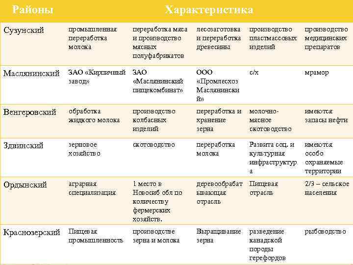 Районы Характеристика Сузунский промышленная переработка молока Маслянинский лесозаготовка и переработка древесины производство пластмассовых изделий