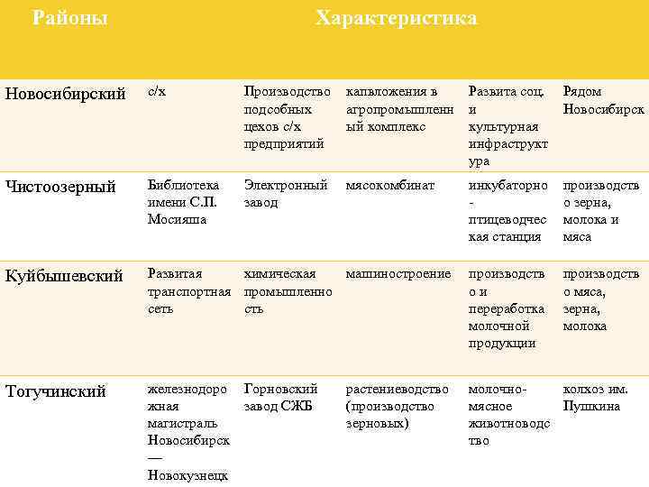 Районы Характеристика Новосибирский с/х Производство подсобных цехов с/х предприятий капвложения в агропромышленн ый комплекс