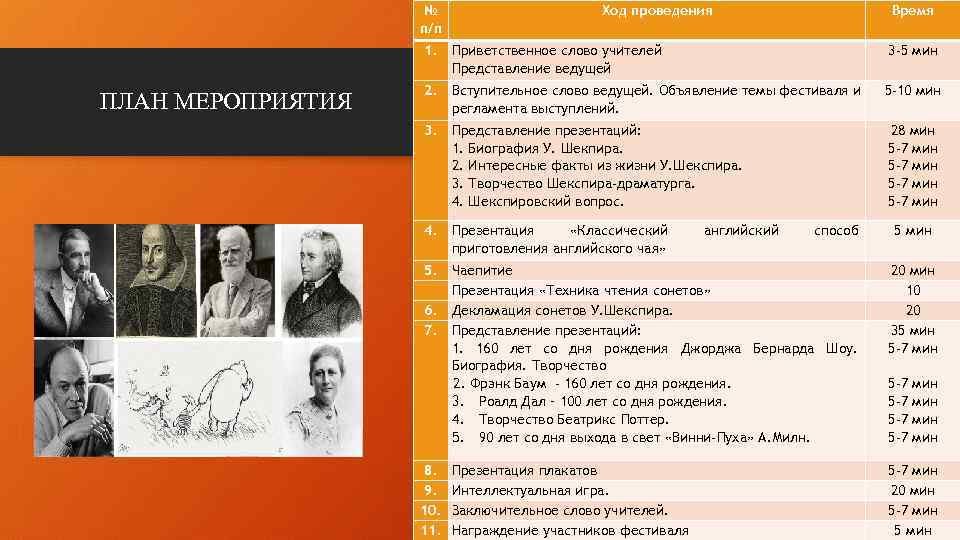 № п/п Ход проведения Время 1. ПЛАН МЕРОПРИЯТИЯ Приветственное слово учителей Представление ведущей 3