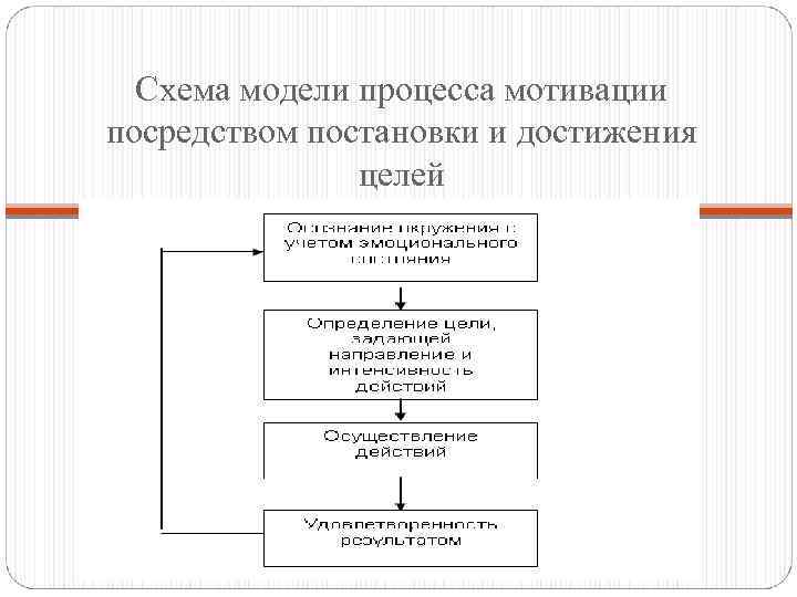 Схема мотивационного процесса включает стадий тест ответ