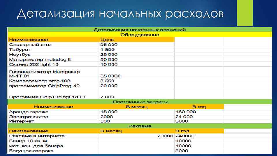 Детализация начальных расходов 