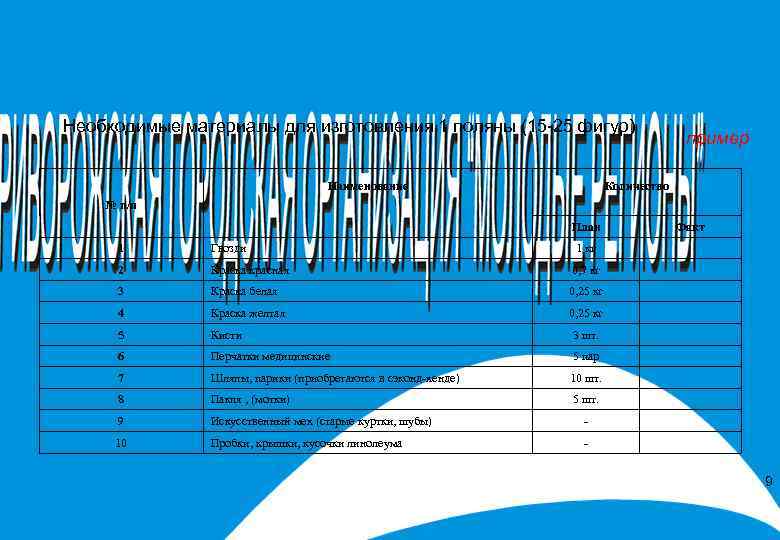 Необходимые материалы для изготовления 1 поляны (15 -25 фигур) Наименование пример Количество № п/п
