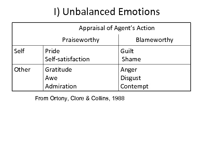  I) Unbalanced Emotions Appraisal of Agent’s Action Praiseworthy Self Other Pride Self-satisfaction Gratitude