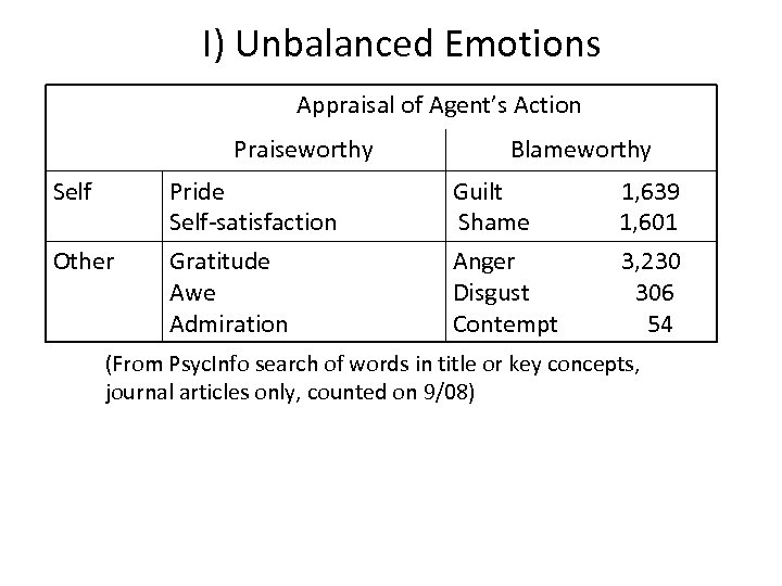  I) Unbalanced Emotions Appraisal of Agent’s Action Praiseworthy Self Other Pride Self-satisfaction Gratitude