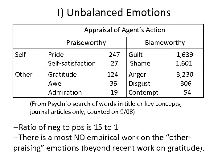  I) Unbalanced Emotions Appraisal of Agent’s Action Praiseworthy Self Other Pride 247 Self-satisfaction