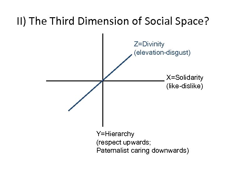 II) The Third Dimension of Social Space? Z=Divinity (elevation-disgust) X=Solidarity (like-dislike) Y=Hierarchy (respect upwards;