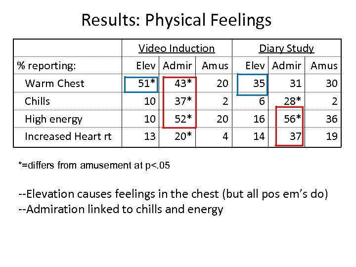 Results: Physical Feelings % reporting: Warm Chest Chills High energy Increased Heart rt Video
