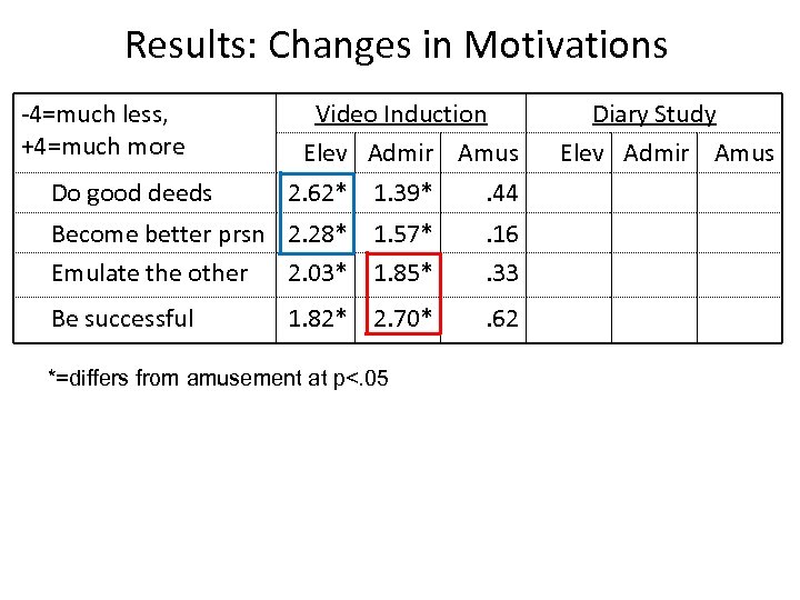 Results: Changes in Motivations -4=much less, +4=much more Do good deeds Video Induction Elev