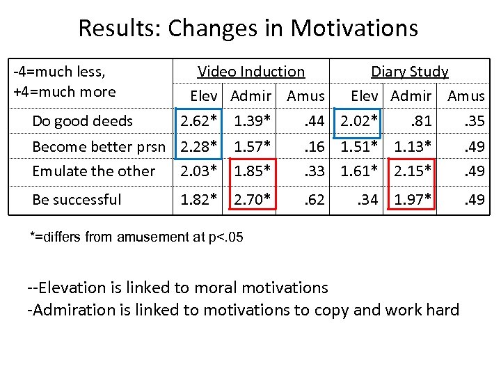 Results: Changes in Motivations -4=much less, +4=much more Do good deeds Video Induction Diary