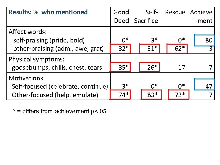 Results: % who mentioned Affect words: self-praising (pride, bold) other-praising (adm. , awe, grat)
