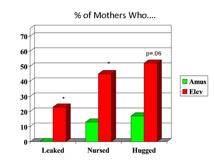 % of Mothers Who…. p=. 06 * * 