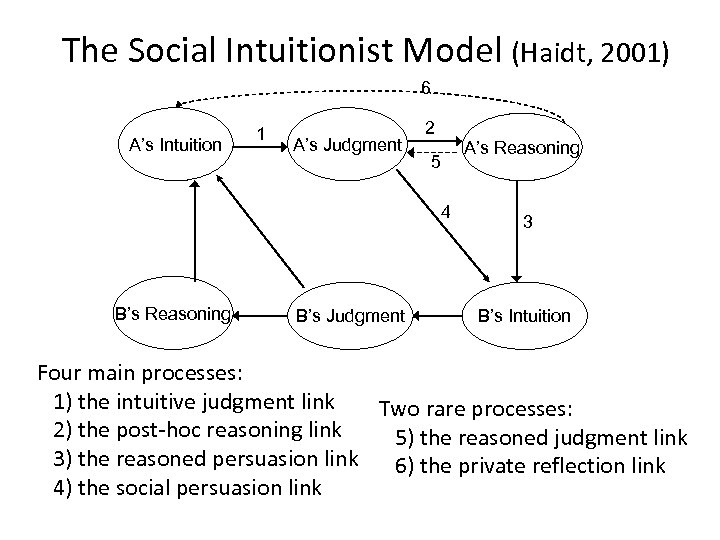 The Social Intuitionist Model (Haidt, 2001) 6 A’s Intuition 1 A’s Judgment 2 A’s