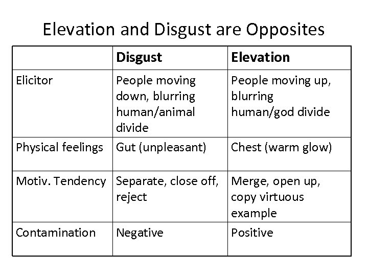 Elevation and Disgust are Opposites Disgust Elicitor People moving down, blurring human/animal divide Physical