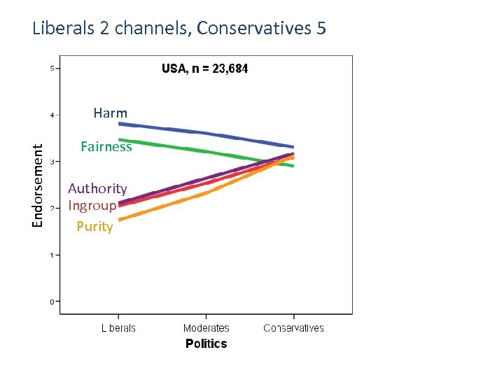 Liberals 2 channels, Conservatives 5 Endorsement Harm Fairness Authority Ingroup Purity 