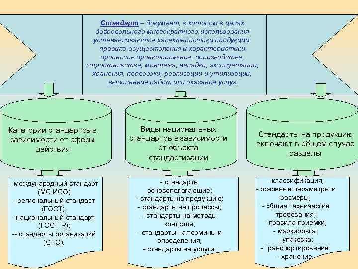 Стандарт – документ, в котором в целях добровольного многократного использования устанавливаются характеристики продукции, правила
