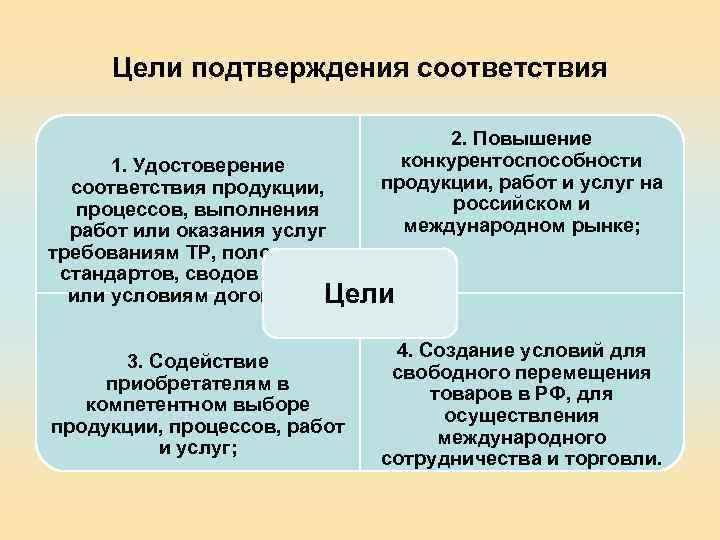 Цели подтверждения соответствия 2. Повышение конкурентоспособности продукции, работ и услуг на российском и международном