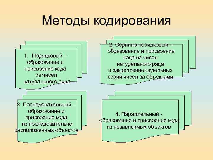 Методы кодирования 1. Порядковый – образование и присвоение кода из чисел натурального ряда 2.