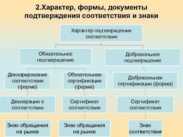 2. Характер, формы, документы подтверждения соответствия и знаки Характер подтверждения соответствия Обязательное подтверждение Добровольное