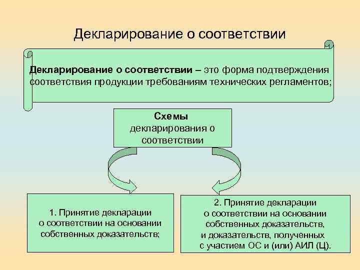 Декларирование о соответствии – это форма подтверждения соответствия продукции требованиям технических регламентов; Схемы декларирования