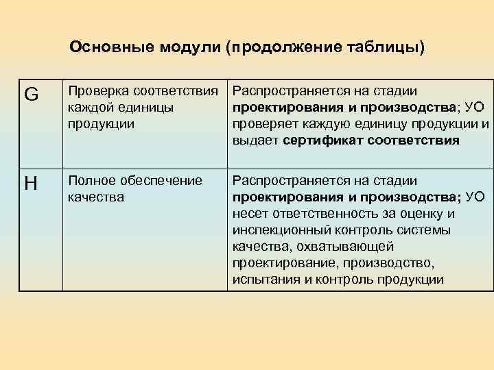 Основные модули (продолжение таблицы) G Проверка соответствия Распространяется на стадии каждой единицы проектирования и