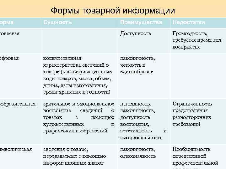 орма Формы товарной информации Сущность Недостатки Доступность ловесная Преимущества Громоздкость, требуется время для восприятия