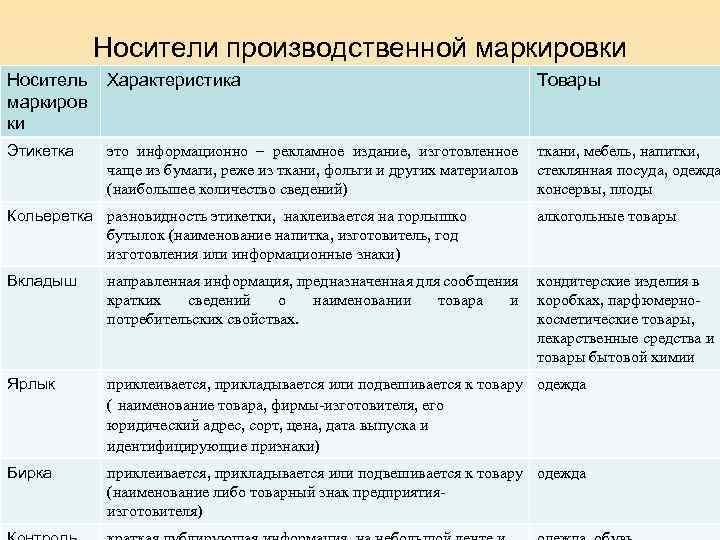 Носители производственной маркировки Носитель Характеристика маркиров ки Этикетка Товары это информационно – рекламное издание,