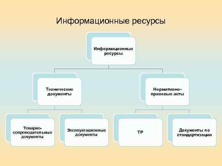Информационные ресурсы Технические документы Товарносопроводительные документы Эксплуатационные документы Нормативноправовые акты ТР Документы по стандартизации
