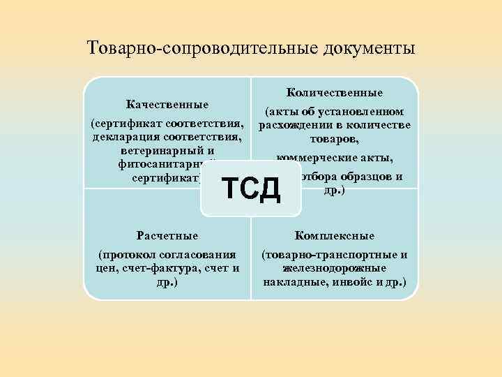 Товарно-сопроводительные документы Качественные (сертификат соответствия, декларация соответствия, ветеринарный и фитосанитарный сертификат) Количественные (акты об