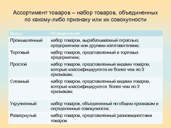 Ассортимент товаров – набор товаров, объединенных по какому-либо признаку или их совокупности Виды Определение