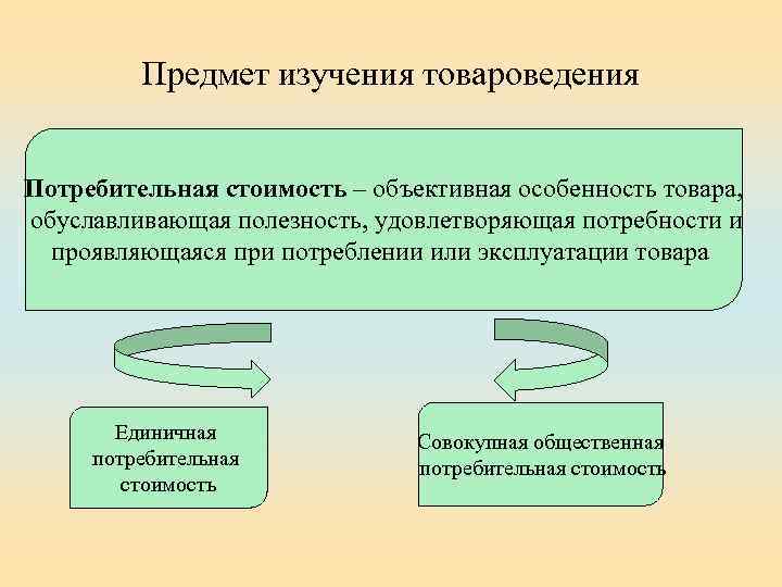 Предмет изучения товароведения Потребительная стоимость – объективная особенность товара, обуславливающая полезность, удовлетворяющая потребности и