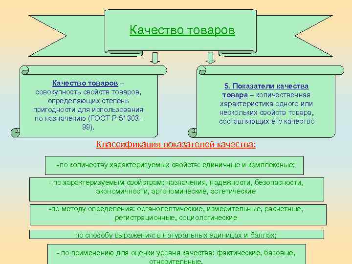 Качество товаров – совокупность свойств товаров, определяющих степень пригодности для использования по назначению (ГОСТ