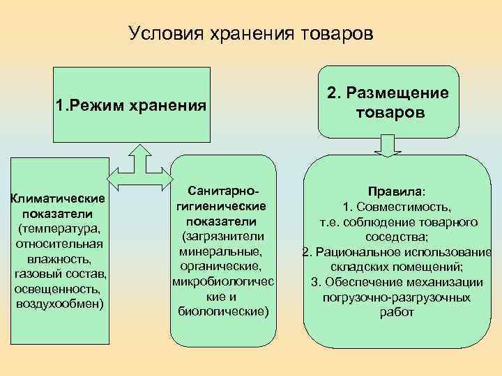 Условия хранения товаров 1. Режим хранения Климатические показатели (температура, относительная влажность, газовый состав, освещенность,
