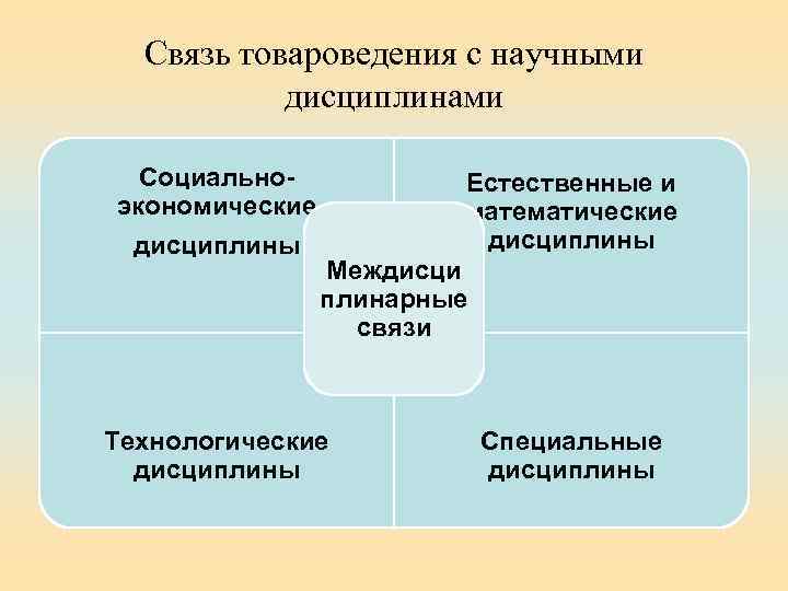 Связь товароведения с научными дисциплинами Социальноэкономические дисциплины Естественные и математические дисциплины Междисци плинарные связи