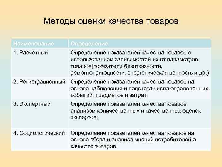 Методы оценки качества товаров Наименование Определение 1. Расчетный Определение показателей качества товаров с использованием