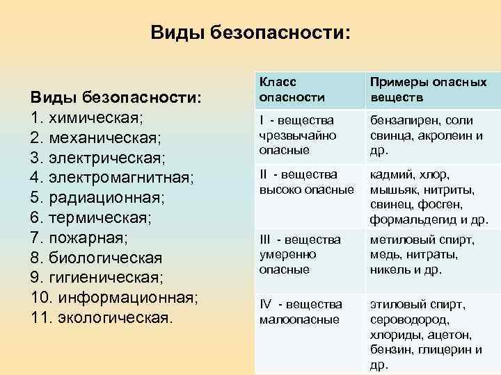 Виды безопасности: 1. химическая; 2. механическая; 3. электрическая; 4. электромагнитная; 5. радиационная; 6. термическая;