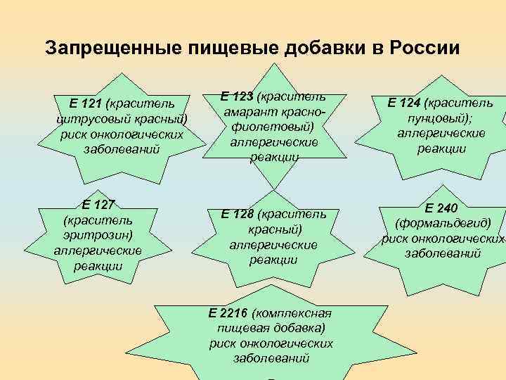 Запрещенные пищевые добавки в России Е 121 (краситель цитрусовый красный) риск онкологических заболеваний Е