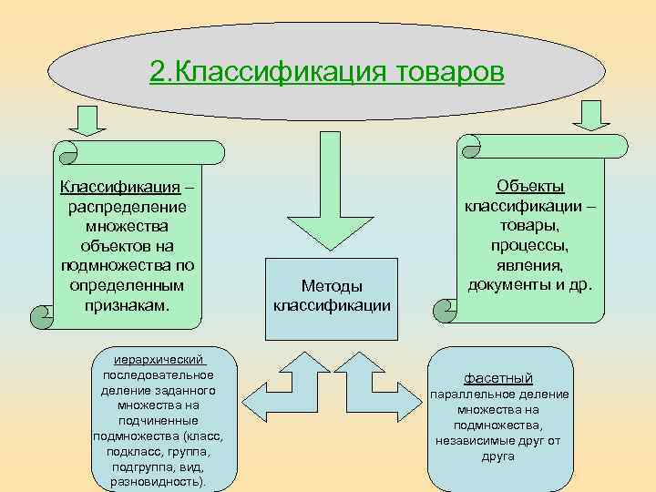 2. Классификация товаров Классификация – распределение множества объектов на подмножества по определенным признакам. иерархический