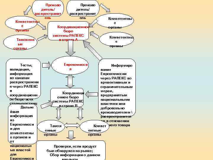 Произво дитель/ распространит ель Компетентны е Координационное органы бюро Таможенн ые органы Тесты, валидация,