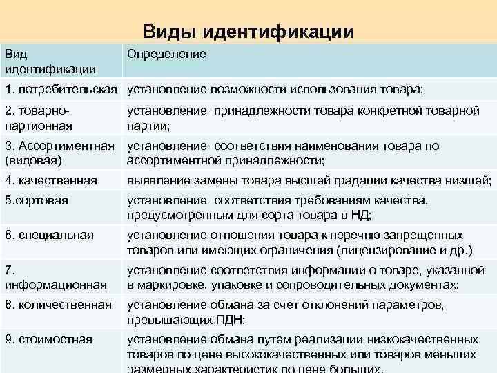 Виды идентификации Вид идентификации Определение 1. потребительская установление возможности использования товара; 2. товарнопартионная установление